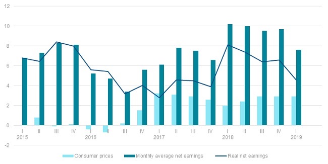 Average Gross Salary In Latvia Increased By 7 8 In Q1 The