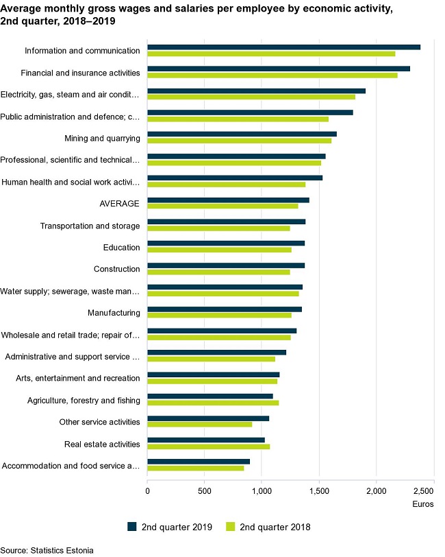 Q2 Avg Pay In Estonia Climbs 7 4 On Year To Eur 1 419 The
