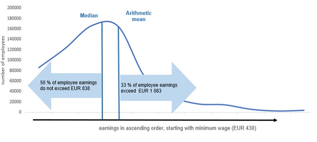 In The 2nd Quarter Average Gross Earnings In Latvia Amounted To