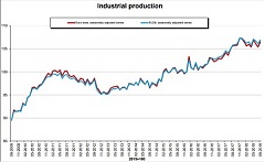 Industrial production up by 1.0% in euro area Up by 0.8% in EU28 Industrial production up by 1.0% in euro area Up by 0.8% in EU28