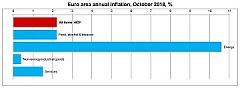 Euro area annual inflation up to 2.2% in October 2018 Euro area annual inflation up to 2.2% in October 2018