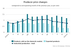 In April level of producer prices in industry increased by 0.4% In April level of producer prices in industry increased by 0.4%