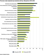 Estonia: The number of job vacancies remains over 10,000 Estonia: The number of job vacancies remains over 10,000