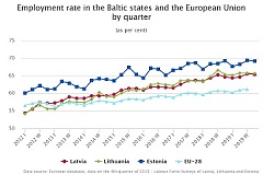 In 2019, 65% of the population of Latvia were employed In 2019, 65% of the population of Latvia were employed