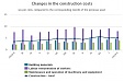 In February, construction costs increased by 0.4% in Latvia In February, construction costs increased by 0.4% in Latvia