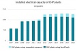 Amount of electricity produced in CHP plants rose by 39% in 2018 Amount of electricity produced in CHP plants rose by 39% in 2018