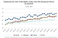 Employed population of Latvia constituted 65.6 % in Q3 2019 Employed population of Latvia constituted 65.6 % in Q3 2019