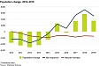 Estonia: Immigration has been driving population growth for five years Estonia: Immigration has been driving population growth for five years