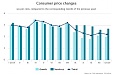 Latvia: During the year the average level of consumer prices increased by 2.2% Latvia: During the year the average level of consumer prices increased by 2.2%