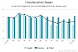 Latvia: During the year, the average level of consumer prices increased by 2.3% Latvia: During the year, the average level of consumer prices increased by 2.3%