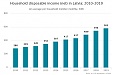 In 2019, household disposable income in Latvia increased by 6.8% In 2019, household disposable income in Latvia increased by 6.8%