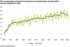 Estonia: Production decreased in most branches of industry Estonia: Production decreased in most branches of industry