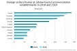 In 2019, number of visitors hosted at Latvian tourist accommodation establishments has grown by 1.6% In 2019, number of visitors hosted at Latvian tourist accommodation establishments has grown by 1.6%