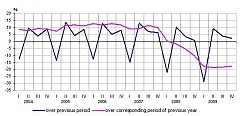 Latvia’s GDP growth comprised 2.4% in Q4 compared to Q3