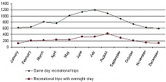 Latvians made 13.4 mln recreational trips in 2011