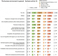 Most attractive business environment in Estonia, most problematic – in Lithuania