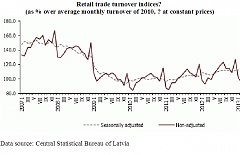 In Latvia in June retail trade experienced annual increase of 2.8% In Latvia in June retail trade experienced annual increase of 2.8%