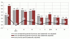 In Q4, GDP of Latvia grew by 0.4% In Q4, GDP of Latvia grew by 0.4%