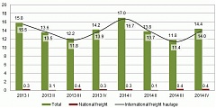 In 2014, volume of freights in Latvia increased by 2.5% In 2014, volume of freights in Latvia increased by 2.5%