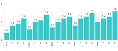In 2014, investment in tangible fixed assets in Lithuania grew to EUR 5.1 billion In 2014, investment in tangible fixed assets in Lithuania grew to EUR 5.1 billion