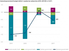 In 2017, general government budget deficit accounted for 0.5% GDP in Latvia In 2017, general government budget deficit accounted for 0.5% GDP in Latvia