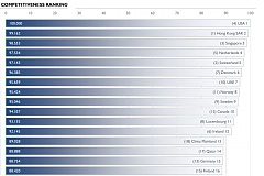 Swiss institute: Latvia least competitive among Baltic states Swiss institute: Latvia least competitive among Baltic states