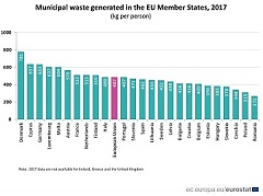 487 kg of municipal waste generated per person in EU 487 kg of municipal waste generated per person in EU
