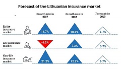 Forecast: Life assurance and non-life insurance markets in Lithuania should see balanced growth in 2019 Forecast: Life assurance and non-life insurance markets in Lithuania should see balanced growth in 2019