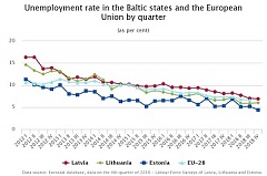 In 2018, Latvian unemployment rate constituted 7.4% In 2018, Latvian unemployment rate constituted 7.4%