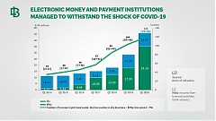 Bank of Lithuania: Electronic money and payment institutions managed to withstand the shock of COVID-19 Bank of Lithuania: Electronic money and payment institutions managed to withstand the shock of COVID-19