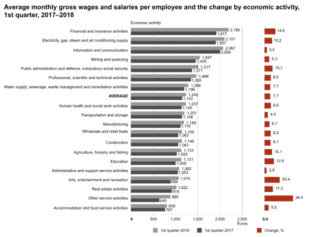 In Q1 The Average Gross Wages Were 1 242 Euros In Estonia The