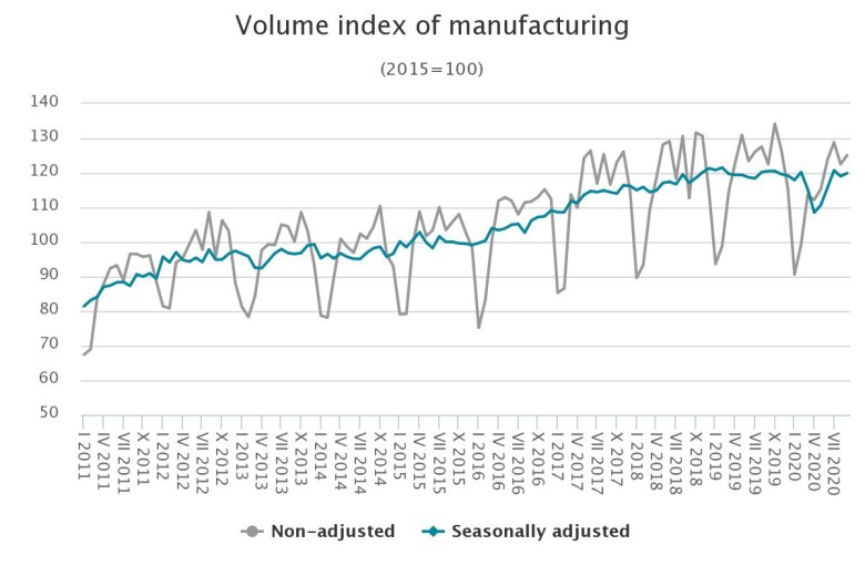 Manufacturing production in Latvia decreased by 0.6 % in September :: The Baltic Course | Baltic ...