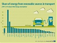 Estonia has the lowest shares of energy from renewable sources in transport in EU Estonia has the lowest shares of energy from renewable sources in transport in EU
