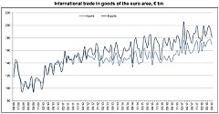 Export growth recorded in all Baltic states – Eurostat Export growth recorded in all Baltic states – Eurostat