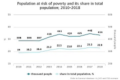Latvia: Decline in population at risk of poverty Latvia: Decline in population at risk of poverty