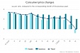 Annual inflation in April made 0% in Latvia Annual inflation in April made 0% in Latvia