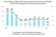 In October, both passenger turnover and volume of cargo and post at Riga airport reduced In October, both passenger turnover and volume of cargo and post at Riga airport reduced