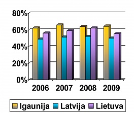 Производительность труда одного работника в странах Балтии. Источник: LAIKA STARS pētījums «Investīciju klimats Latvija».