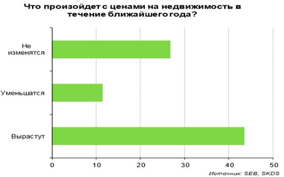 Когда ожидается рост цен на недвижимость в 2018 Когда ожидается рост цен на недвижимость в 2018