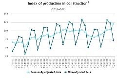 Объем строительной продукции в Латвии в первом полугодии 2018 года вырос на 33,2% Объем строительной продукции в Латвии в первом полугодии 2018 года вырос на 33,2%