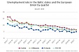 Уровень безработицы в Латвии во втором квартале составил 6,4% Уровень безработицы в Латвии во втором квартале составил 6,4%