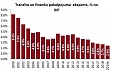Удельный вес экспорта финансовых и транзитных услуг в Латвии составил 2,6% от объема ВВП страны Удельный вес экспорта финансовых и транзитных услуг в Латвии составил 2,6% от объема ВВП страны