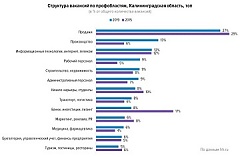 Изменения на рынке труда Калининградской области за 5 лет Изменения на рынке труда Калининградской области за 5 лет