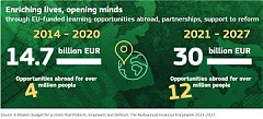 A new EU budget: Erasmus program increases twice A new EU budget: Erasmus program increases twice