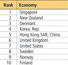 Первая десятка стран с наиболее благоприятными условиями ведения бизнеса по версии Всемирного банка Doing Business 2016
