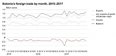 Эстонский экспорт в Россию вырос на 24% в 2017 году Эстонский экспорт в Россию вырос на 24% в 2017 году