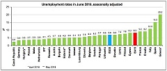 Безработица в еврозоне в июне осталась на уровне 8,3%, в ЕС – на уровне 6,9% Безработица в еврозоне в июне осталась на уровне 8,3%, в ЕС – на уровне 6,9%