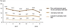 Уровень безработицы в Литве во II квартале этого года составил 5,9% Уровень безработицы в Литве во II квартале этого года составил 5,9%