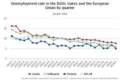Уровень безработицы в Латвии во втором квартале составил 7,7% Уровень безработицы в Латвии во втором квартале составил 7,7%