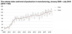 Объем промышленной продукции в Эстонии в июле за год вырос на 4% Объем промышленной продукции в Эстонии в июле за год вырос на 4%